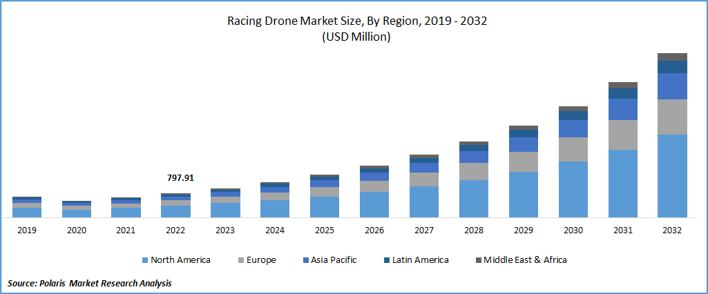 Racing Drone Market Size